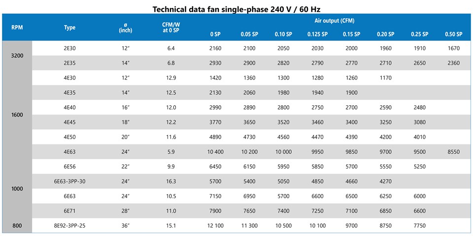 Overtrykksrør 240 V / 60 Hz tekniske data