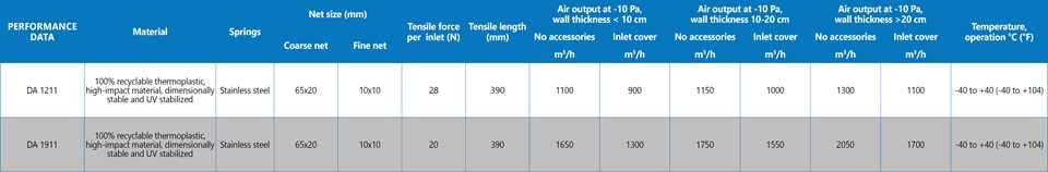 DA 1211/1911 wall inlet technical data