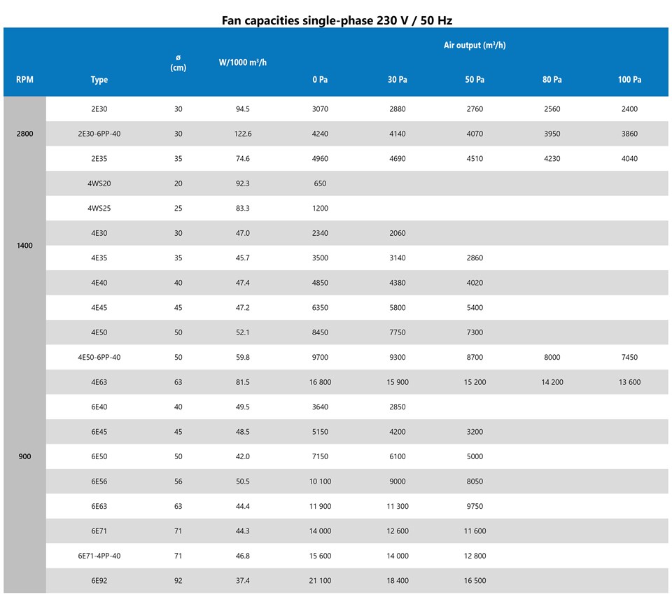 Overtrykksrør 230 V / 50 Hz tekniske data