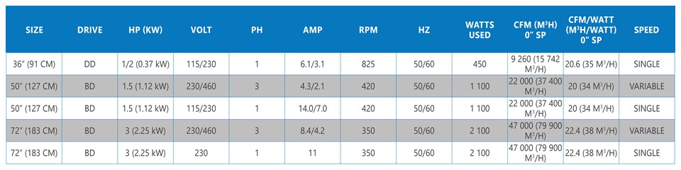 Blast fan technical data