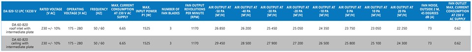 DA 60-820 technical data