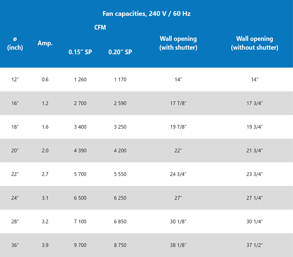 Fan capacities in SKOV-SECCO's Positive Pressure Tube
