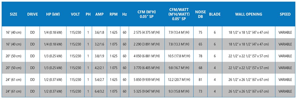 Dynamik exhaust fan - technical data