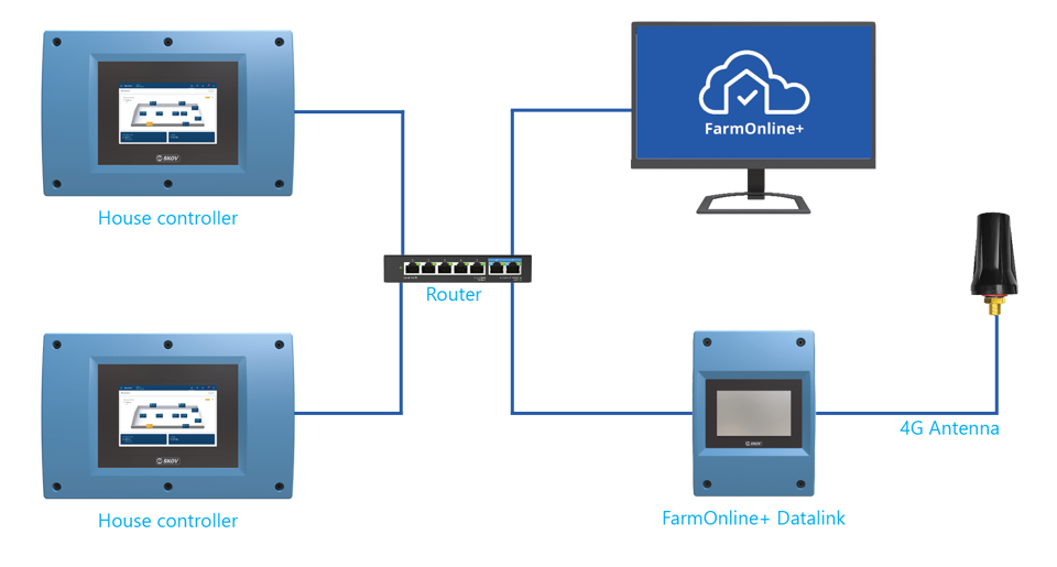 Farmonline+ Dairy Wired Connection