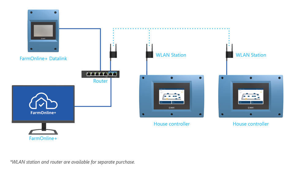 Farmonline+ Dairy Wireless Connection